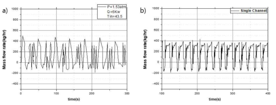 실혐결과(mass flow rate) 비교 a) Wang 실험 결과, b) TRACE code 결과