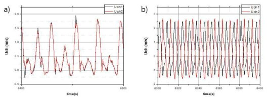 2채널 model 분석 결과 a) in-phase, b) out-of-phase