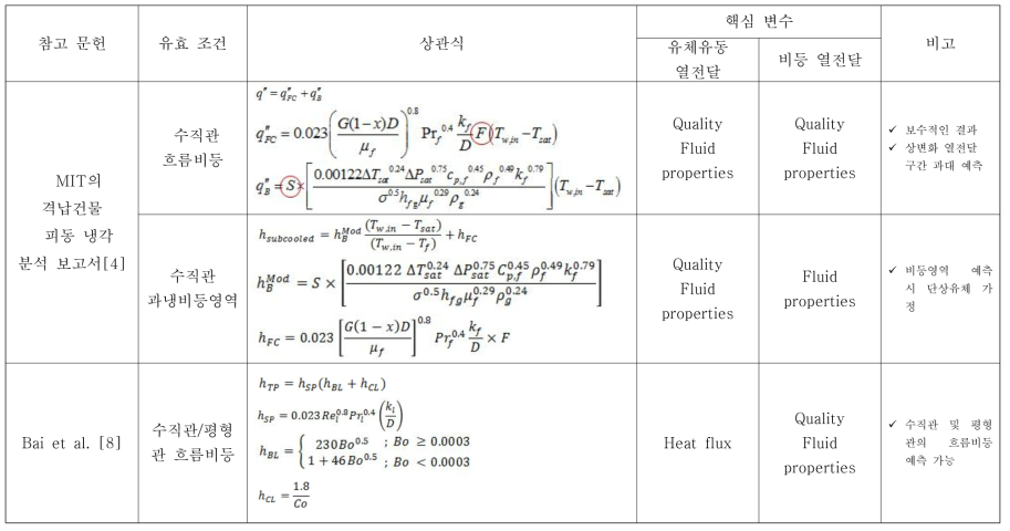 자연순환-비등 분석모델 표