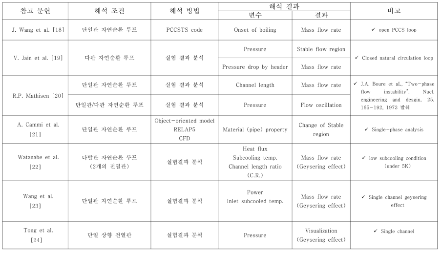 자연순환 불안정성 해석연구 표