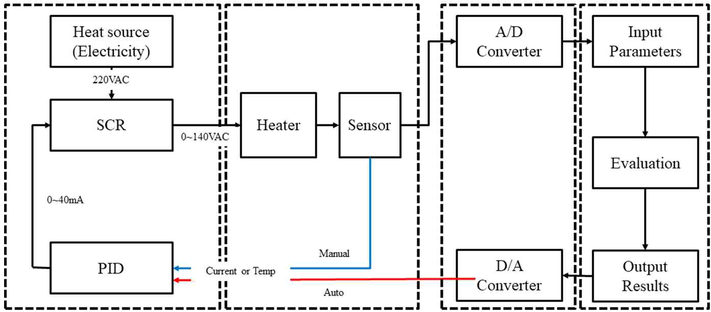 가열섹션 내 전열기 제어시스템 흐름도