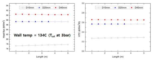전열관 직경/길이에 대한 열전달 성능 분석