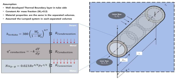 PCCT 열교환기 열 저항회로(Thermal resistance circuit) 및 모식도