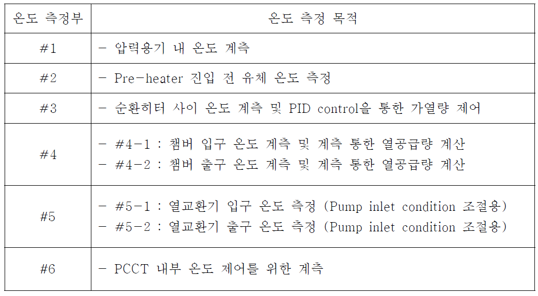 온도 측정부와 측정 목적