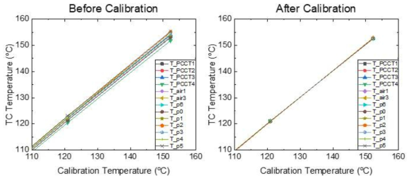 교정 전후 TC별 온도측정 결과