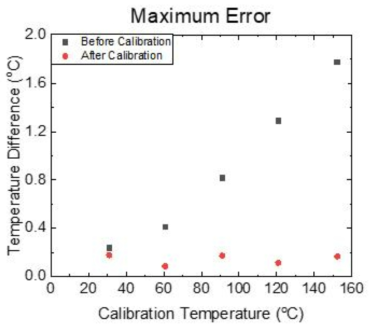교정 전후 항온조 내에서의 온도측정 결과차이