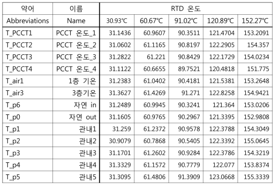 교정 전 세트1 TC 온도