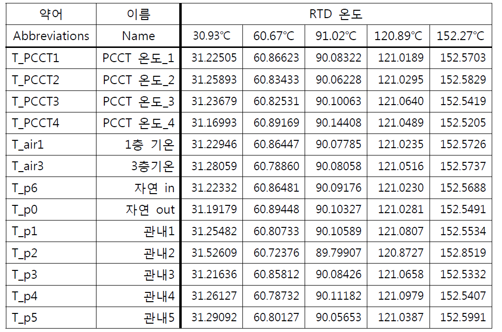 교정 후 세트2 TC 온도