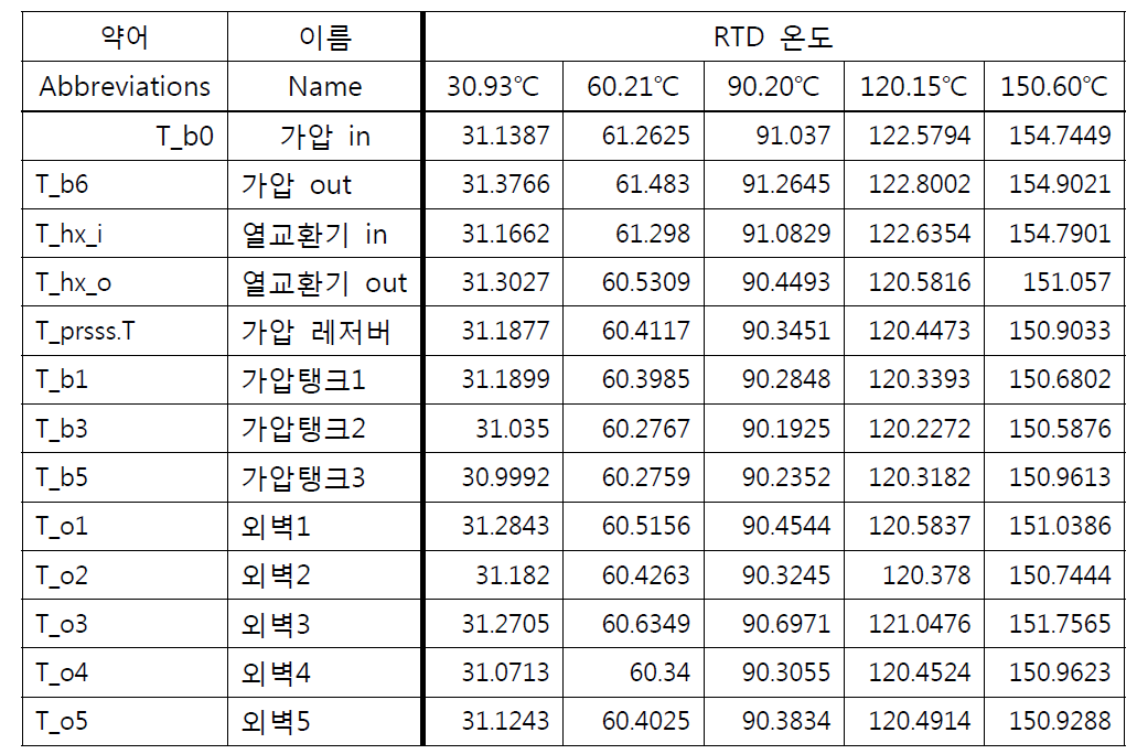 교정 전 세트1 TC 온도