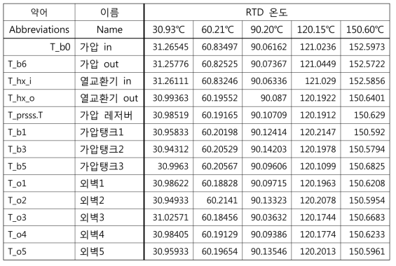 교정 후 세트2 TC 온도