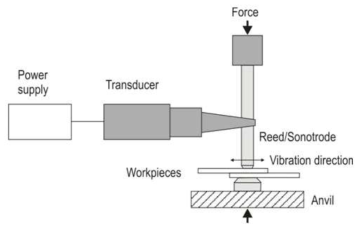 초음파 용접 (Ultrasonic welding)