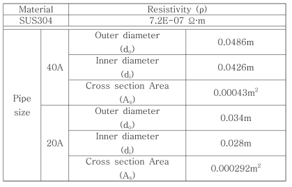 40A 및 25A 전열관의 비저항 및 치수