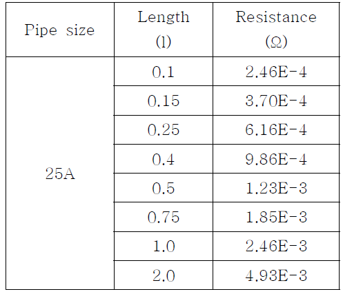 25A 전열관 길이당 저항 이론값