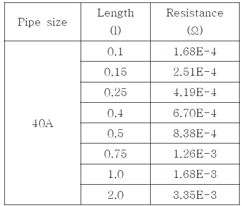 40A 전열관 길이당 저항 이론값
