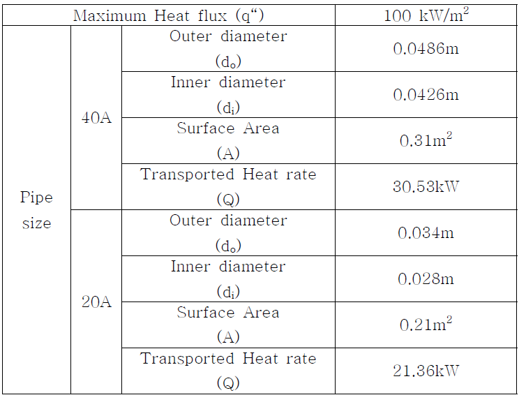 40A 및 25A 전열관에 인가되는 열량 (100kW/m2)