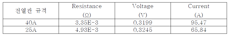 100kW/m2 인가시의 전열관 별 전압과 전