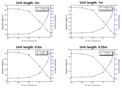 단위길이 별 ITO 관의 요구 전압 및 전류