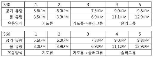 공기 유량과 물 유량의 실험 케이스