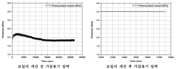 보일러 개선 검증