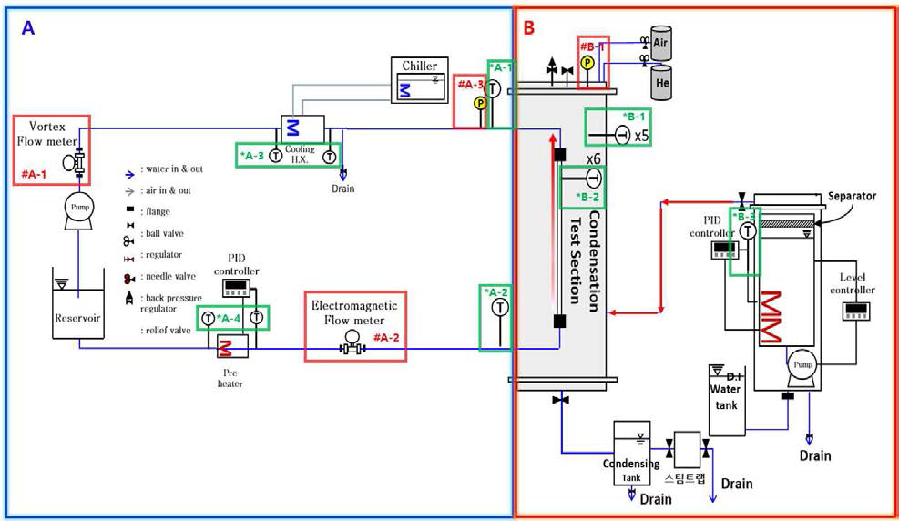 예비실험루프 계측장비 계략도