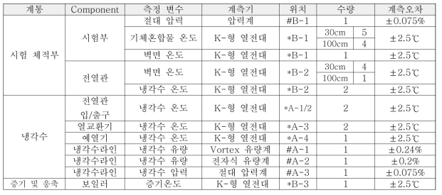 계측장비 종류, 위치 및 수량