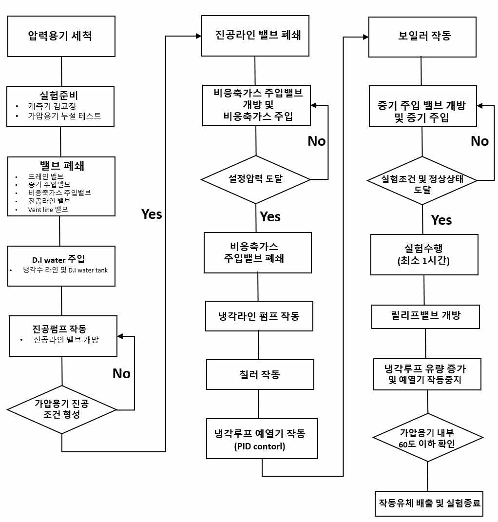 예비실험 실험 절차