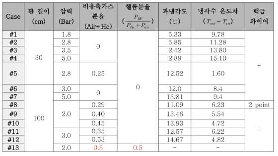 예비실험 실험 Matrix