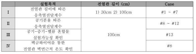 예비응축실험 실험목적 분류