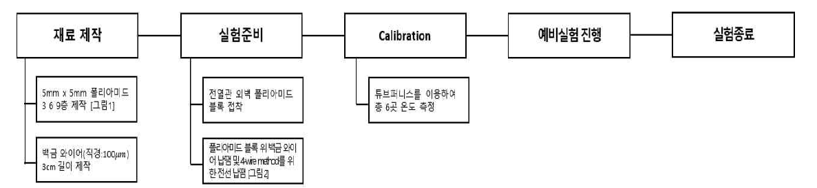 백금와이어 실험절차