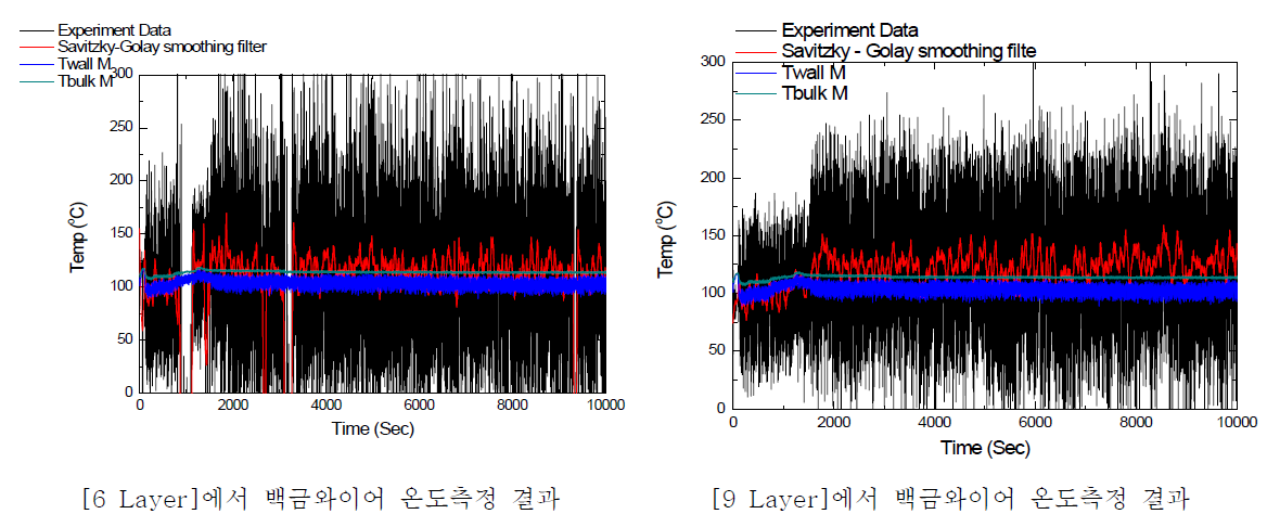 이상에서 백금와이어 온도측정 결과 (*Savitzky – Golay smoothing fiter : 각각의 점에서 주변의 점들을 가장 잘 피팅하는 다항식을 최소차승법을 이용해 찾아서 그 지점에서의 데이터 값을 결정하는 필터)