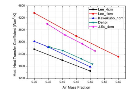 동일 열수력 조건에서의 실험 열전달계수 비교
