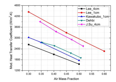 동일 열수력 조건에서의 실험 열전달계수 비교