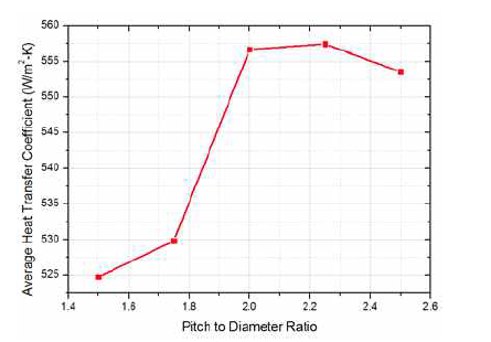 CFD 분석을 통한 Pitch to diameter에 따른 평균 열전달계수 변화