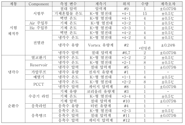 계측장비 종류, 위치 및 수량