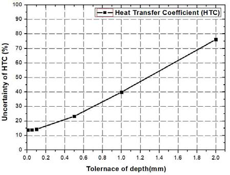 Case 1. 응축열전달 불확실도 분석(가공오차 고려)