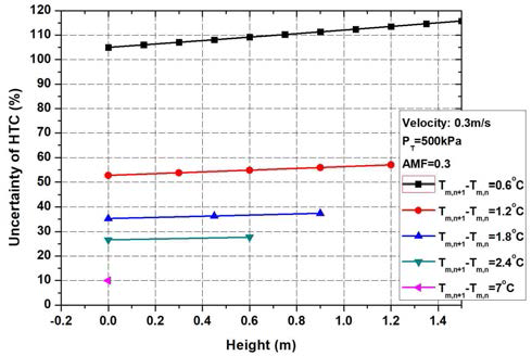 Case 2. ΔTm( Tm,Final-Tm,First )에 따른 응축열전달 계수 불확실도 분석