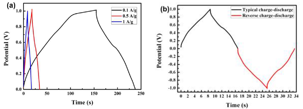 (a) 1 M NaCl electrolyte에서 다양한 조건의 current density에 의한 charge-discharge 그래프 (b) 1 M NaCl electrolyte와 1 A/g조건에서의 typical charge-discharge와 reverse charge-discharge 그래프