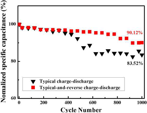 Typical charge-discharge와 typical-and-reverse charge-discharge의 stability test 결과