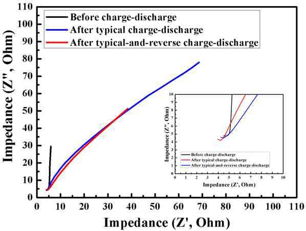 Stability 전‧후의 EIS 분석에 대한 nyquist plot