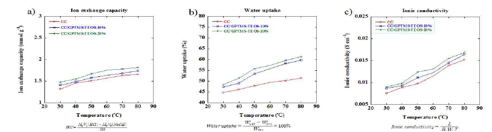 Cation exchange membrane의 ion exchange capacity, water uptake 그리고 ionic conductivity 그래프