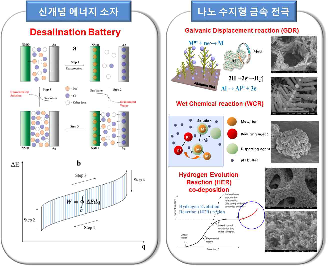 신개념 에너지 소자 및 나노 수지형 금속 전극 제작에 대한 개요