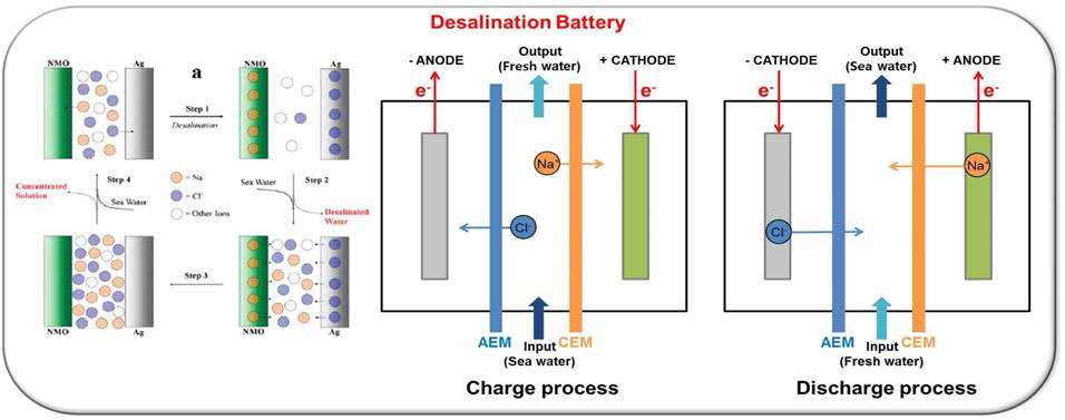 Desalination battery 및 charge-discharge 공정 시 이온들의 이동방향 모식도