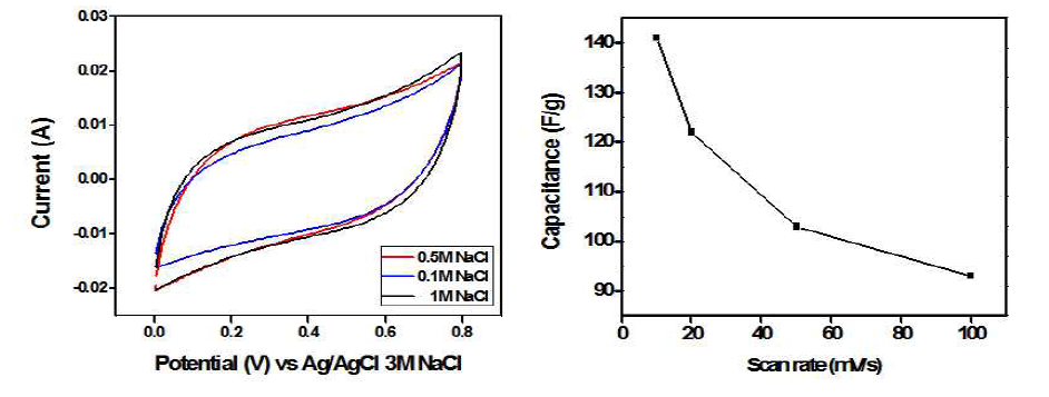 rGO/SnO2와 Pt mesh, Ag/AgCl (sat.KCl)로 구성된 3전극 cell에서의 CV test 그래프 (왼쪽)와 scan rate 별 capacitance 그래프 (오른쪽)