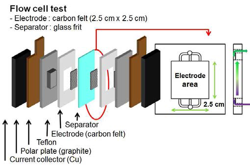 Desalination battery cell의 모식도