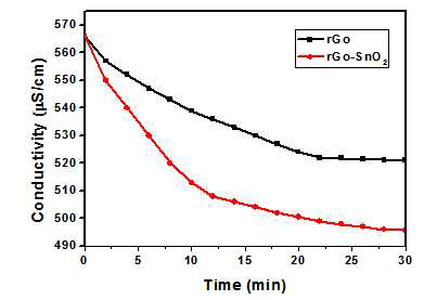 rGO와 rGO/SnO2를 사용하여 charge를 진행했을 때의 conductivity변화에 대한 그래프