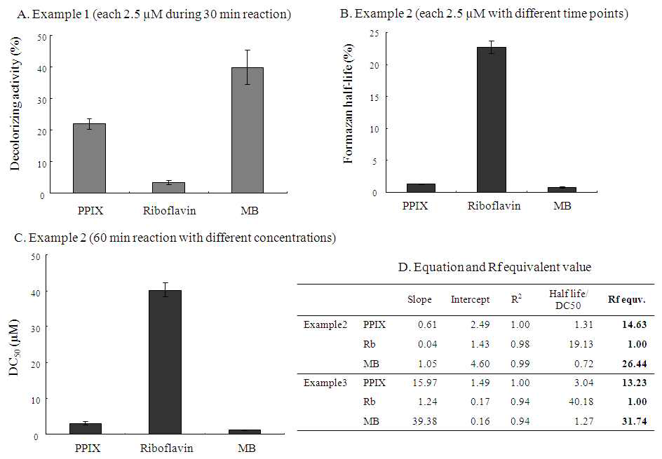 Evaluation and quantification of photosensitizing activity of different photosensitizers including PPIX, riboflavin (Rf) and methylene blue (MB) using different calculation methods described above