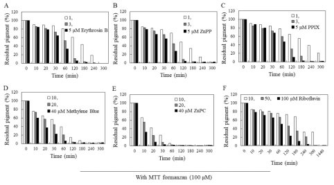 Decolorization of MTT formazan by photosensitizer. EB (A), ZnPP (B), PPIX (C), MB (D), ZnPC (E), or RB (F) incubated with MTT formazan under light at RT