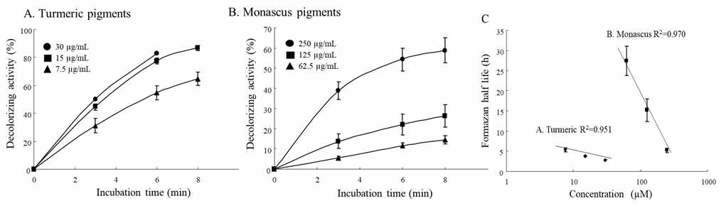 Formazan decolorizing activities of natural pigments. Different concentrations of turmeric (A) and monascus (B) pigments were incubated with MTT formazan under light. Half-lives of formazan degradation in the presence of natural pigments under light and their correlation with pigments' concentration (C)