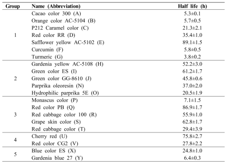 Photosensitizing acitivities of different food pigments analyzed using MTT formazan