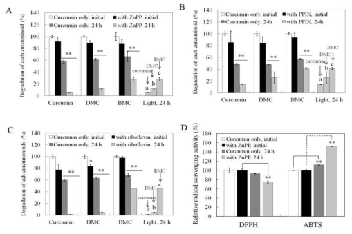 Changes in individual curcuminoid level by photosensitizers. A curcuminoid mixture (20 μM) were incubated with or without ZnPP (A), PPIX (B), or riboflavin (C) (each 10 μM) for 24 h under light condition. Degradation levels of each curcuminoid containing curcumin, DMC, and BMC were analyzed using HPLC. Scavenging activities against DPPH and ABTS radicls after the incubation were also analyzed (D)